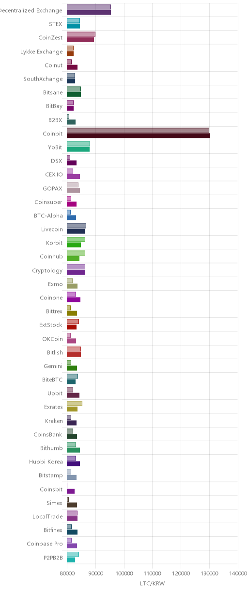 거래소별 라이트코인 시황(위 1시간전, 아래 현재)