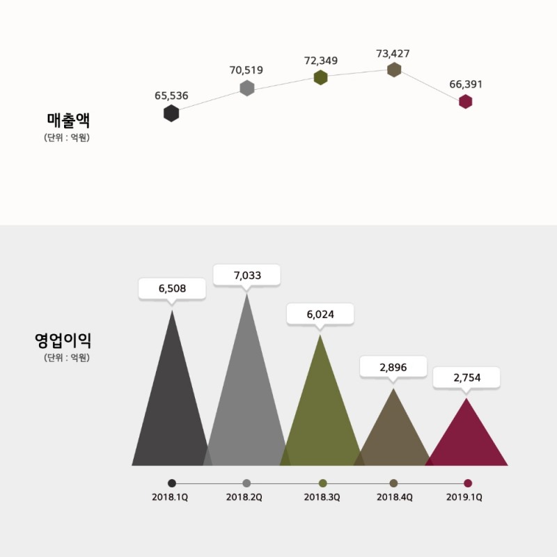 그래프=1Q 매출액 추이