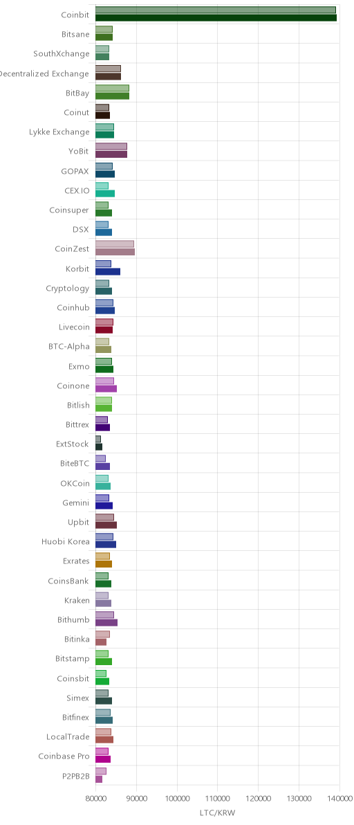 거래소별 라이트코인 시황(위 1시간전, 아래 현재)