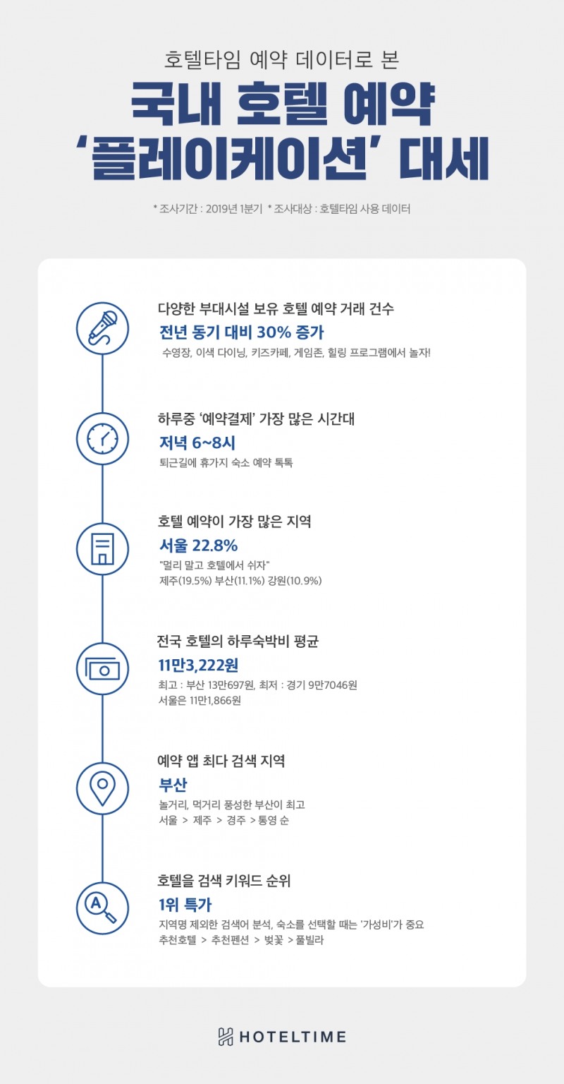 놀이와 휴식을 동시에, 호텔 예약 '플레이케이션' 대세