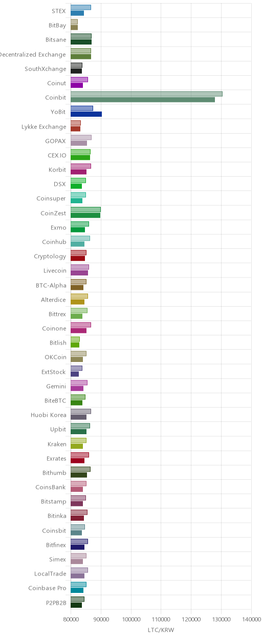 거래소별 라이트코인 시황(위 1시간전, 아래 현재)