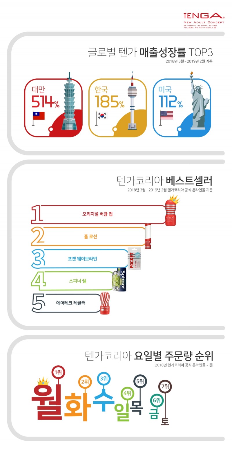 TENGA(텐가) 판매 60개국 중 한국 매출 성장률 2위
