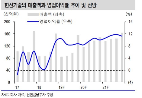 자료=신한금융투자
