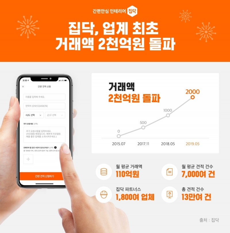 집닥, 업계 최초 인테리어 시공 거래액 2,000억원 돌파