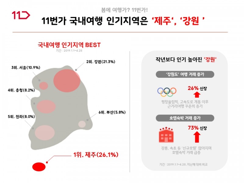 11번가, 5월 여행주간 맞아 국내여행 최대 10만원 할인