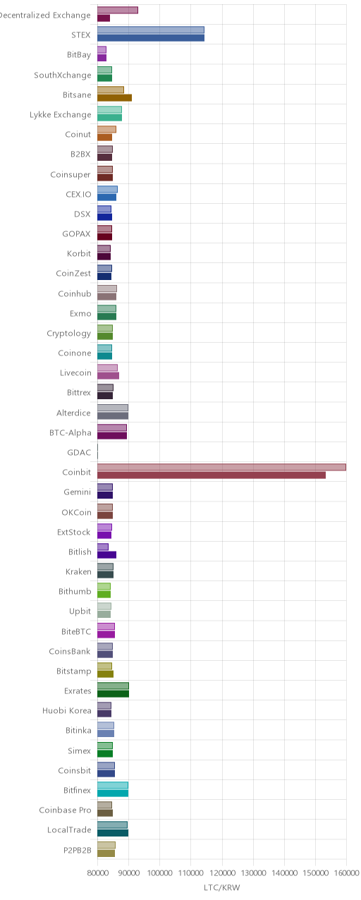 거래소별 라이트코인 시황(위 1시간전, 아래 현재)