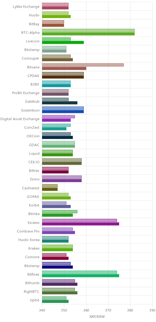거래소별 리플 시황(위 1시간전, 아래 현재)