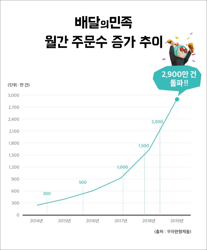 배달의민족, 월 이용자 수 1000만 명 돌파