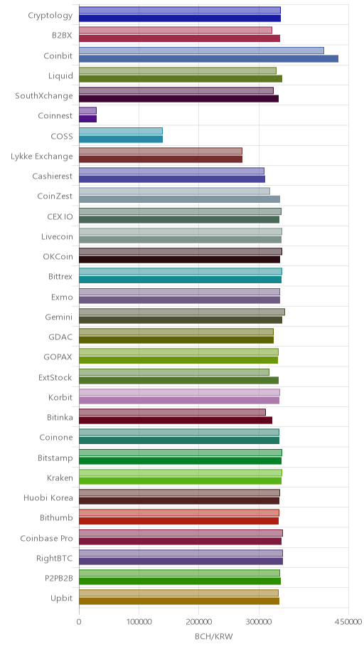 거래소별 비트코인 캐시 시황(위 1시간전, 아래 현재)