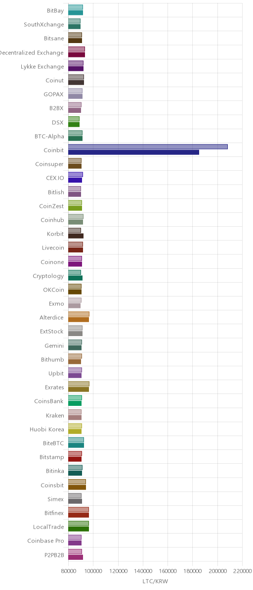 거래소별 라이트코인 시황(위 1시간전, 아래 현재)