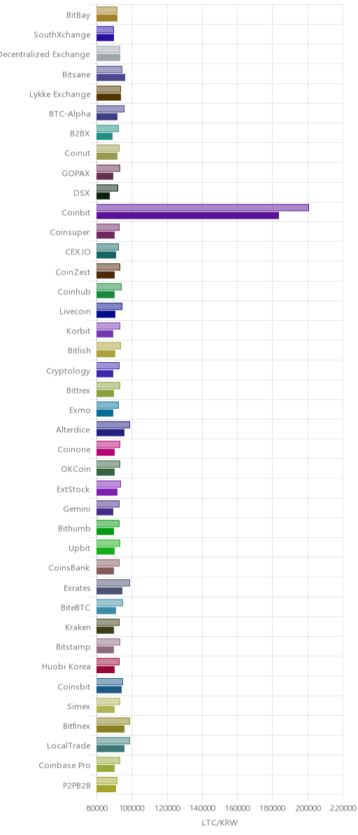 거래소별 라이트코인 시황(위 1시간전, 아래 현재)