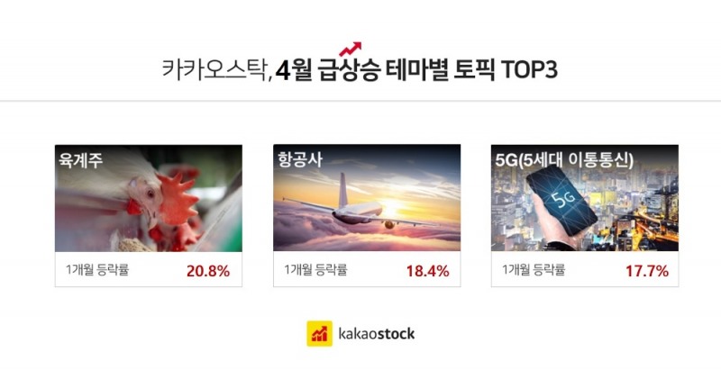4월 주식 급상승 테마는 '육계주 · 항공사 · 5G'