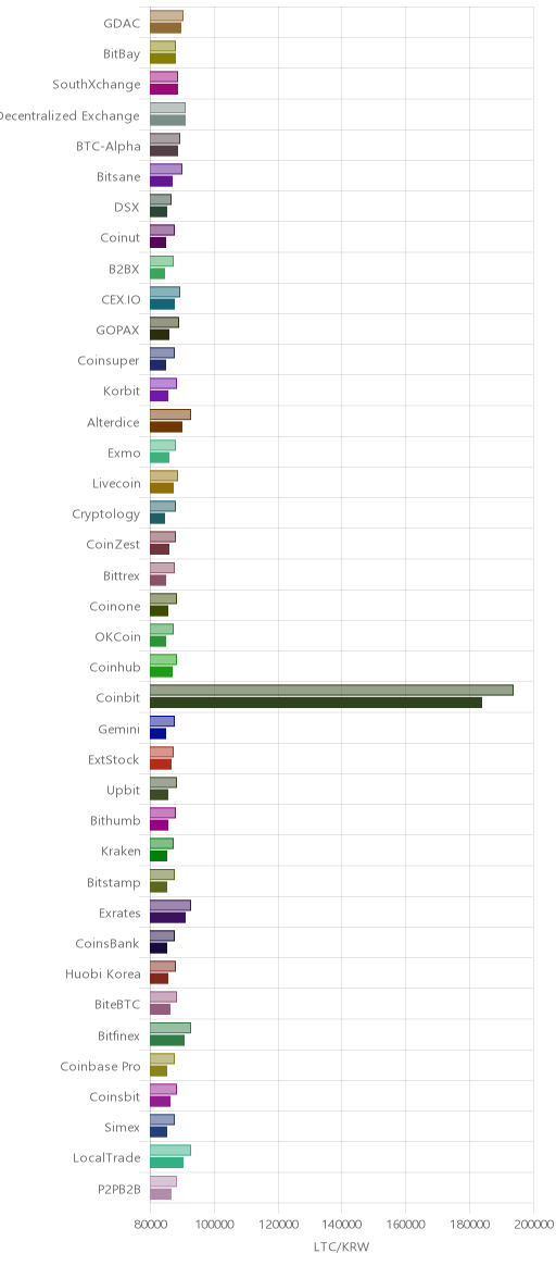 거래소별 라이트코인 시황(위 1시간전, 아래 현재)