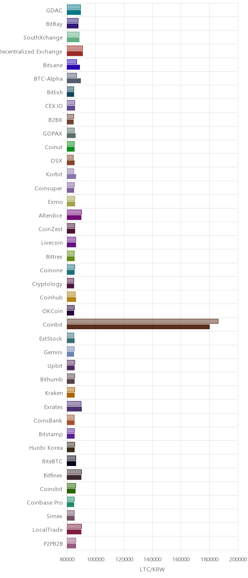 거래소별 라이트코인 시황(위 1시간전, 아래 현재)