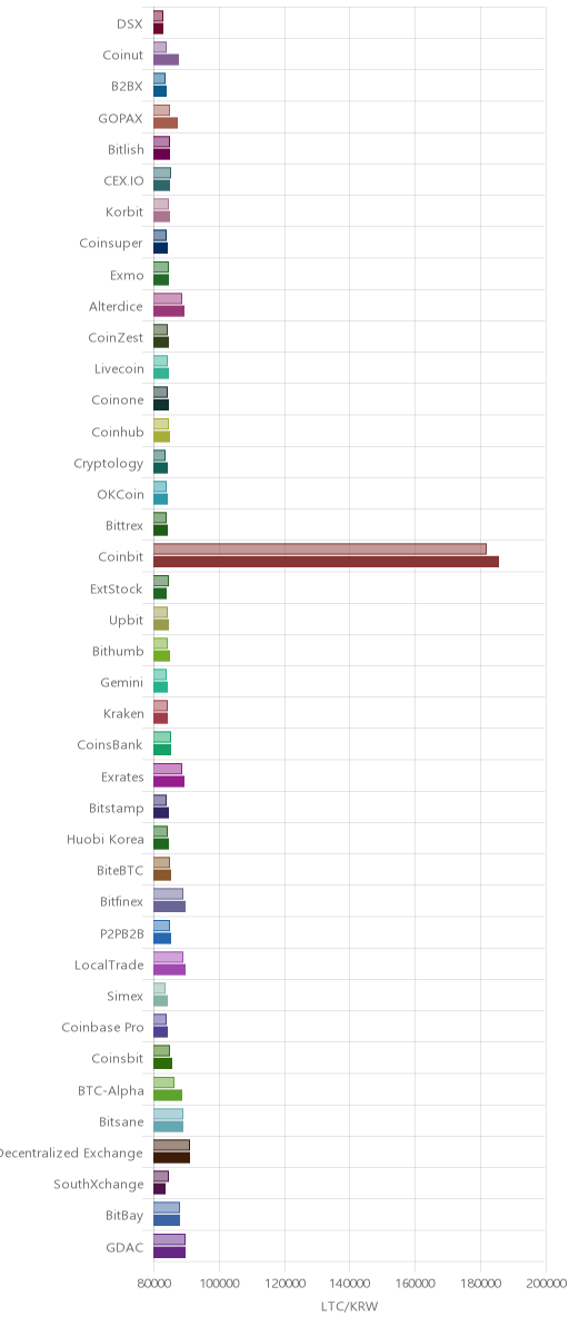 거래소별 라이트코인 시황(위 1시간전, 아래 현재)