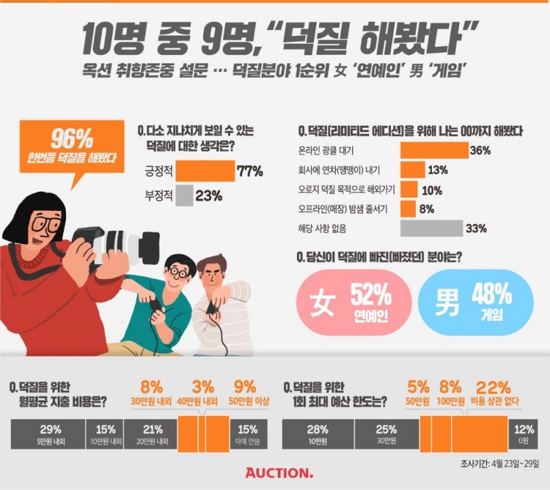 10명 중 9명, ”덕질 해봤다”…덕질분야 1순위 女 ‘연예인’ 男 ‘게임’
