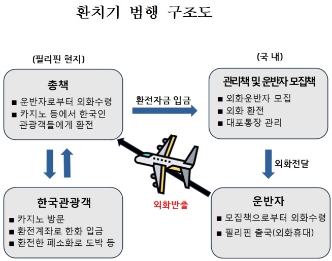 환치기 범행 구조도.