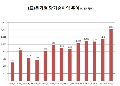 메리츠종금증권의 분기별 당기순이익 추이. 자료=메리츠종금증권