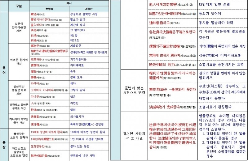 민법(총칙편) 일부개정법률안 개정 사항 예시.(표=법무부)