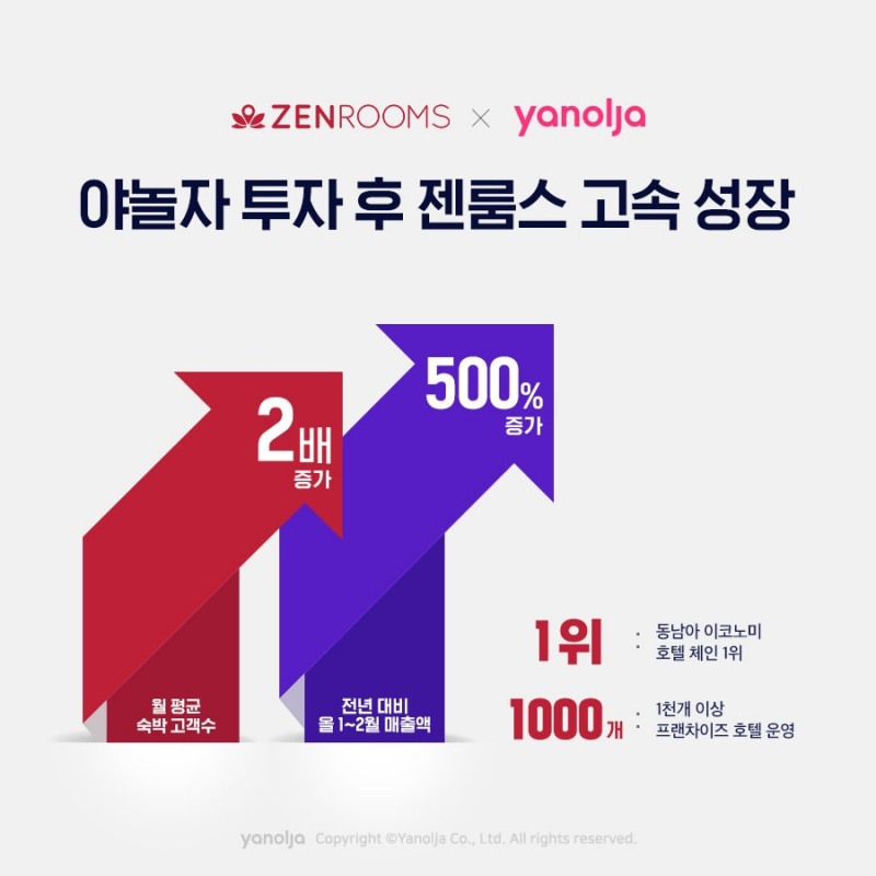 야놀자 투자 이후 10개월만에 500% 성장