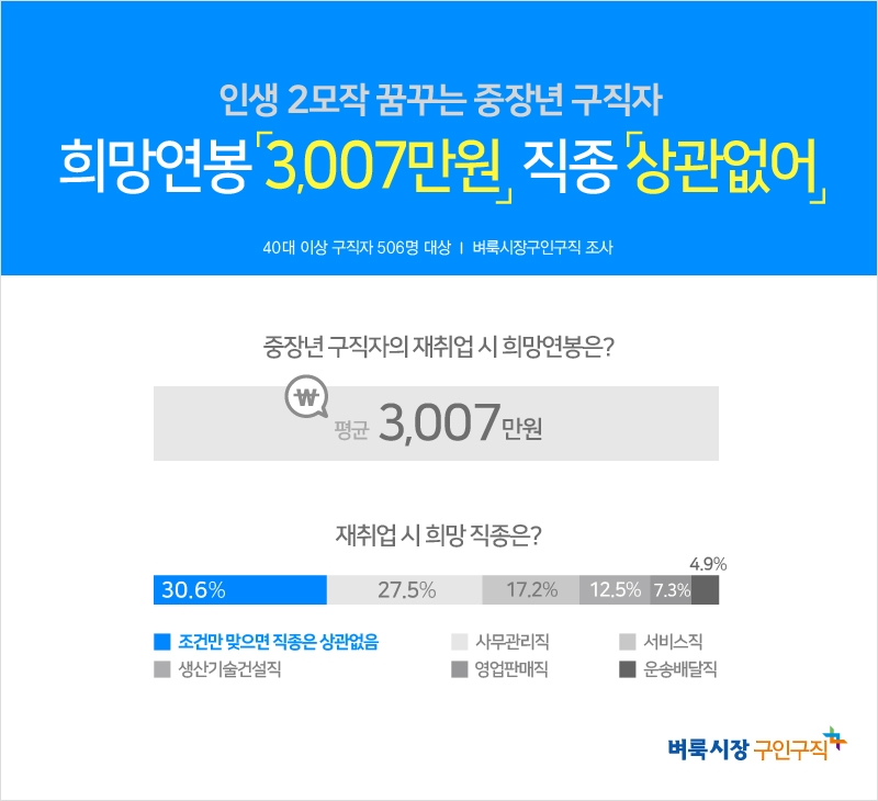희망연봉 평균 ‘3,000만원’, 직종은 ‘상관없어’…중장년 구직자 “눈 낮춰도 재취업 힘들다”