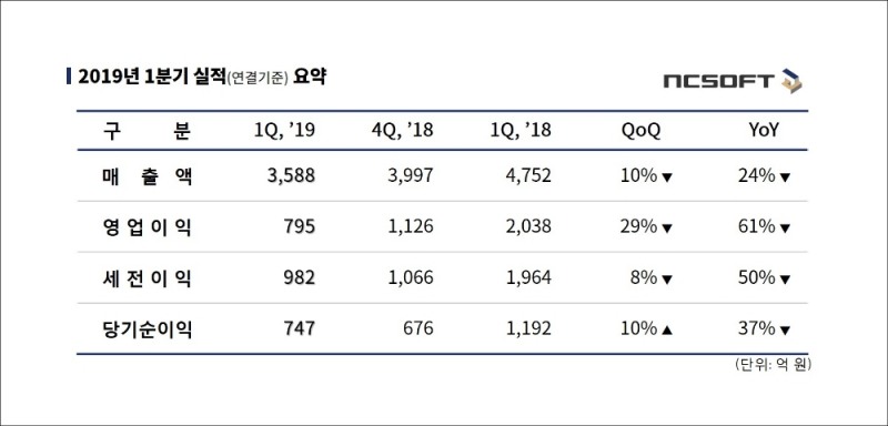 엔씨소프트, 2019년 1분기 매출 3,588억 원, 영업이익 795억 원, 당기순이익 747억 원