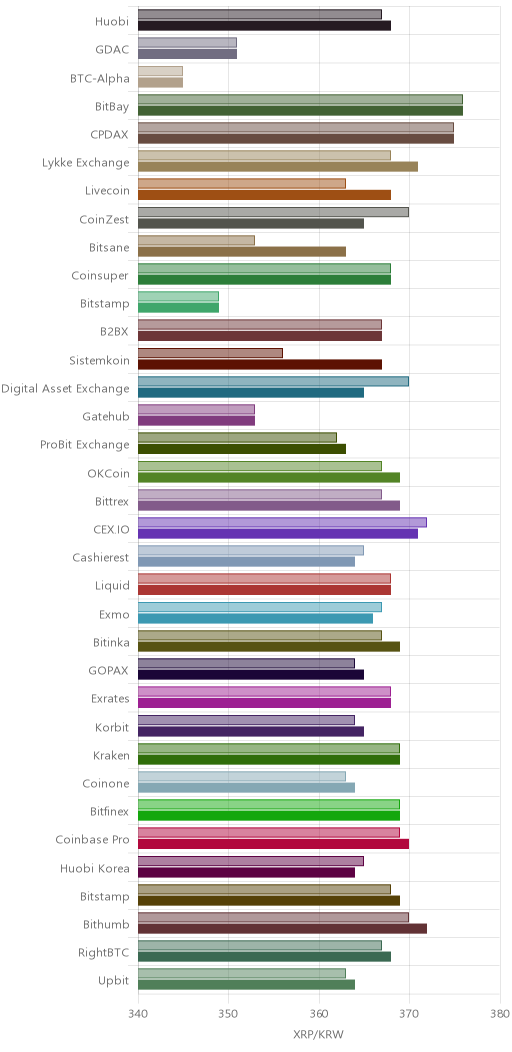 거래소별 리플 시황(위 1시간전, 아래 현재)