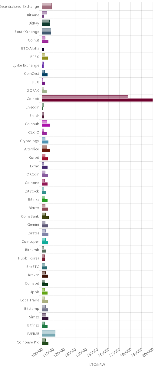 거래소별 라이트코인 시황(위 1시간전, 아래 현재)