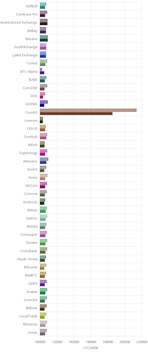 거래소별 라이트코인 시황(위 1시간전, 아래 현재)
