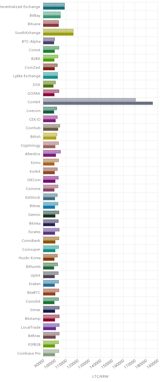 거래소별 라이트코인 시황(위 1시간전, 아래 현재)
