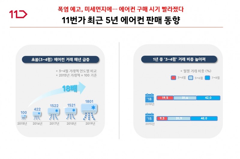 11번가, 에어컨 브랜드 대전 실시