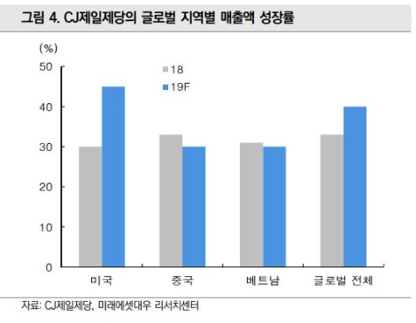 자료=미래에셋대우