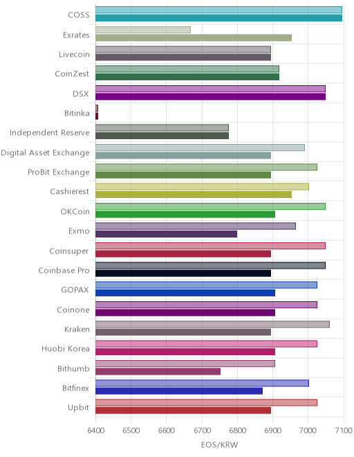 거래소별 이오스 시황(위 1시간전, 아래 현재)
