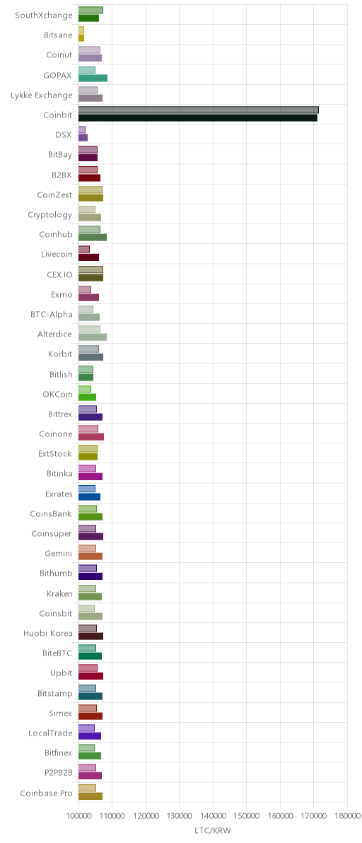 거래소별 라이트코인 시황(위 1시간전, 아래 현재)