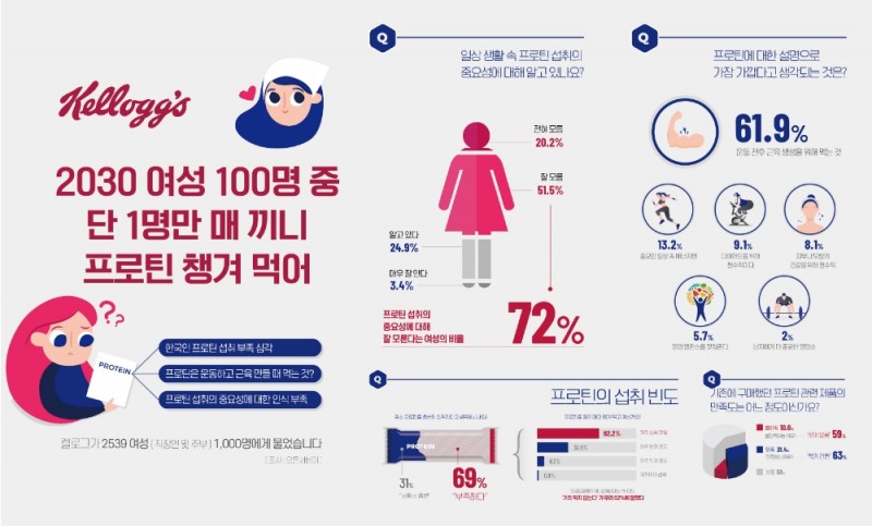 ‘국내 젊은 여성 프로틴 섭취 부족 심각’…2030대 여성 100명 중 1명만 매 끼니 프로틴 챙겨 먹는다