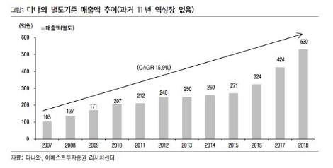 자료=이베스트투자증권