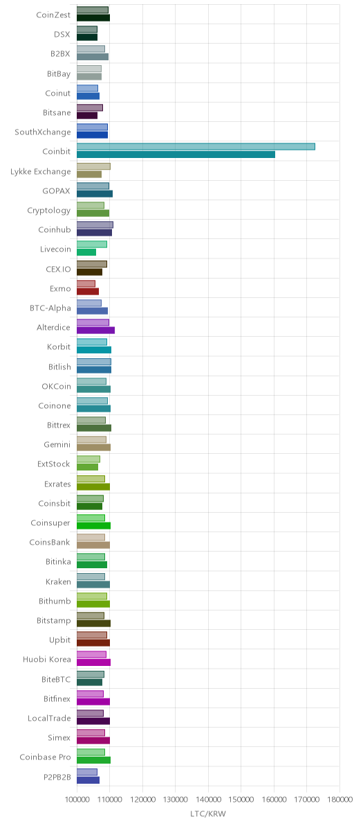 거래소별 라이트코인 시황(위 1시간전, 아래 현재)