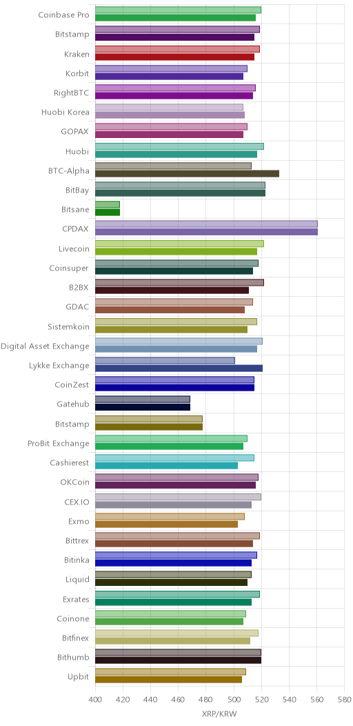 거래소별 리플 시황(위 1시간전, 아래 현재)