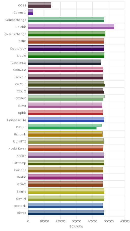 거래소별 비트코인 캐시 시황(위 1시간전, 아래 현재)
