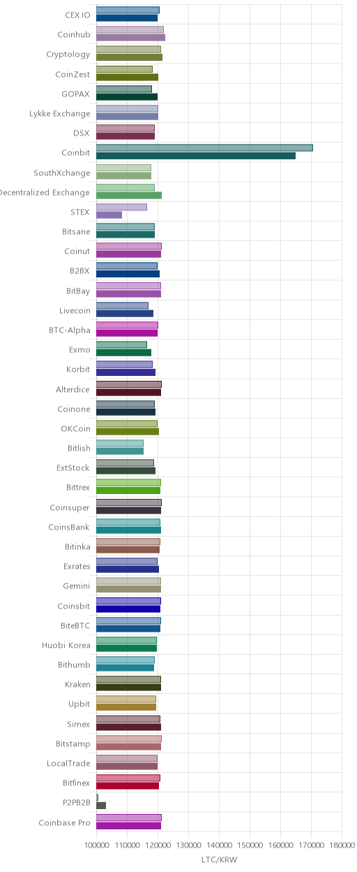 거래소별 라이트코인 시황(위 1시간전, 아래 현재)