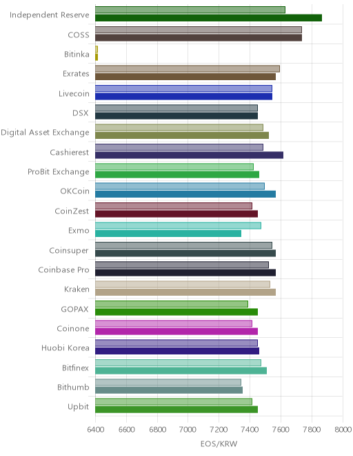 거래소별 이오스 시황(위 1시간전, 아래 현재)
