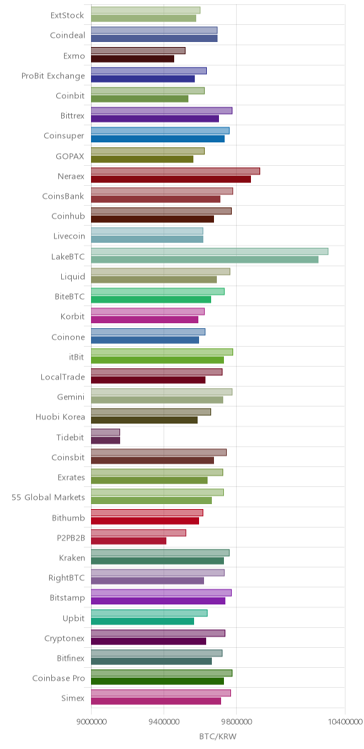 거래소별 비트코인 시황(위 1시간전, 아래 현재)