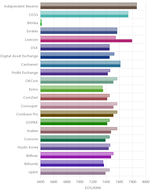 거래소별 이오스 시황(위 1시간전, 아래 현재)