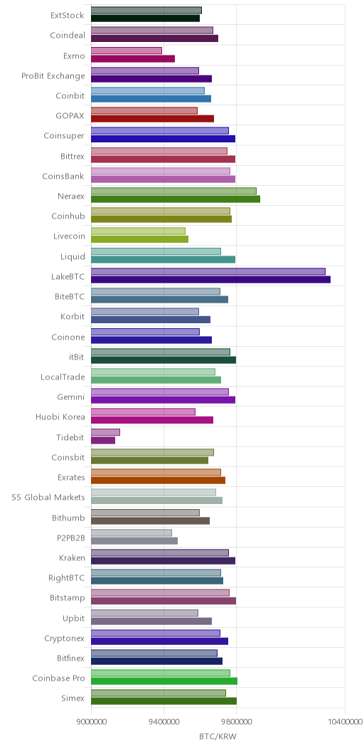 거래소별 비트코인 시황(위 1시간전, 아래 현재)