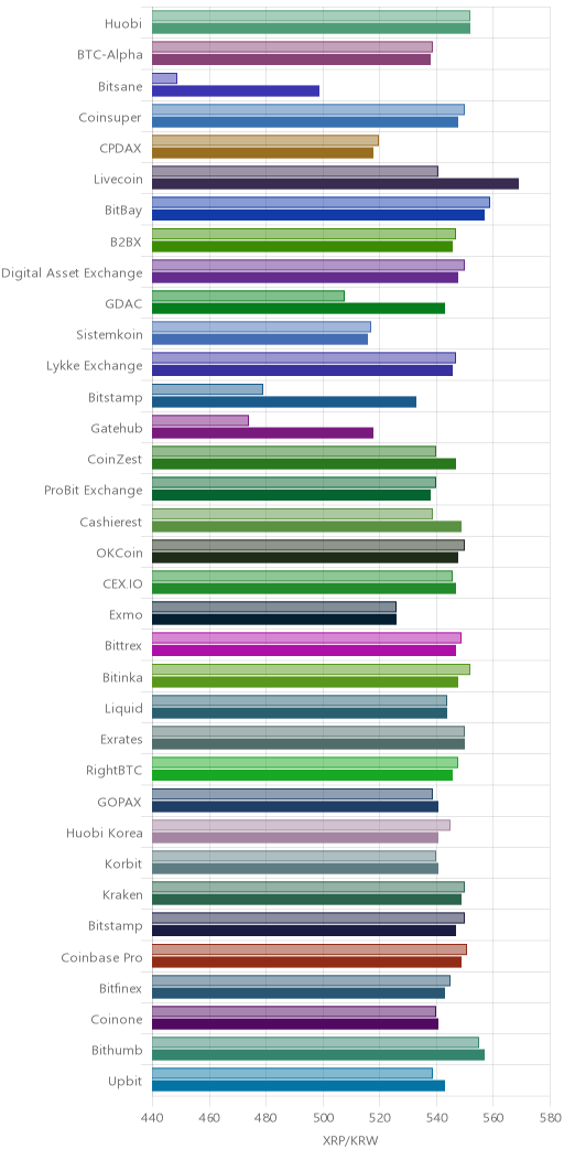 거래소별 리플 시황(위 1시간전, 아래 현재)