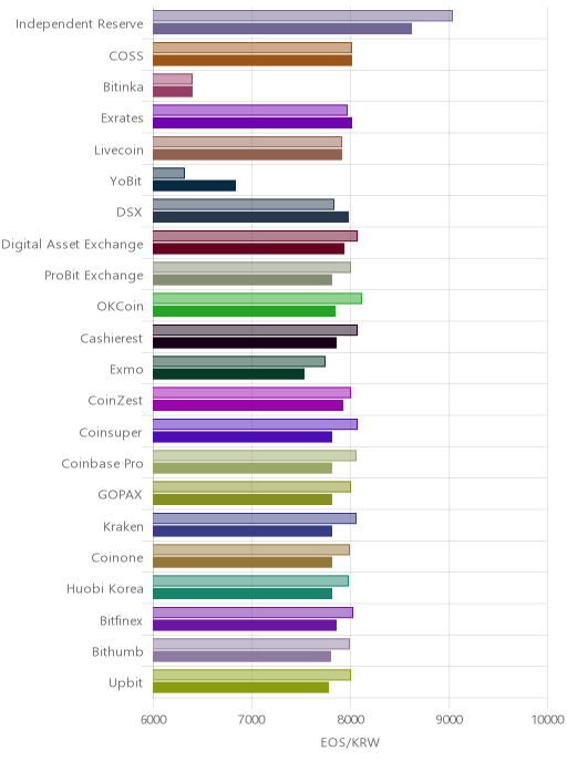 거래소별 이오스 시황(위 1시간전, 아래 현재)