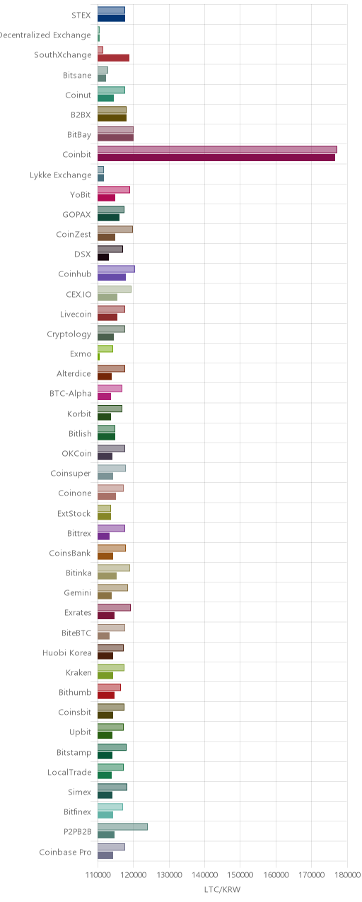 거래소별 라이트코인 시황(위 1시간전, 아래 현재)