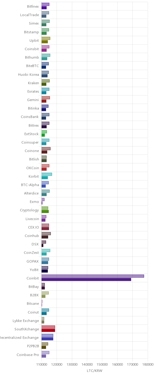 거래소별 라이트코인 시황(위 1시간전, 아래 현재)