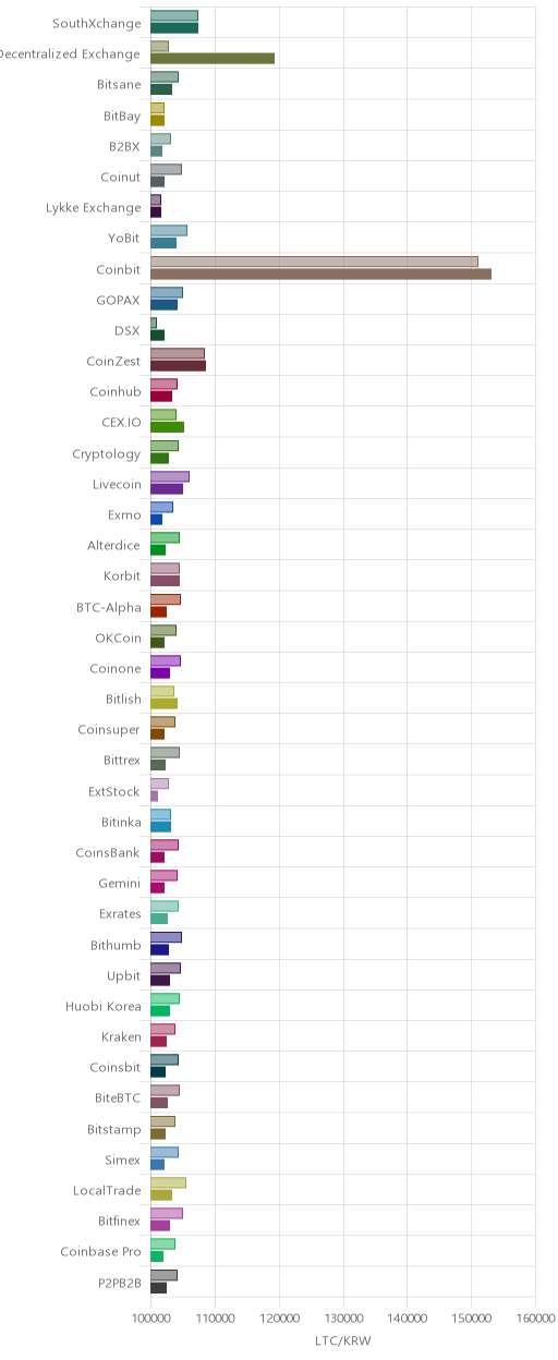 거래소별 라이트코인 시황(위 1시간전, 아래 현재)