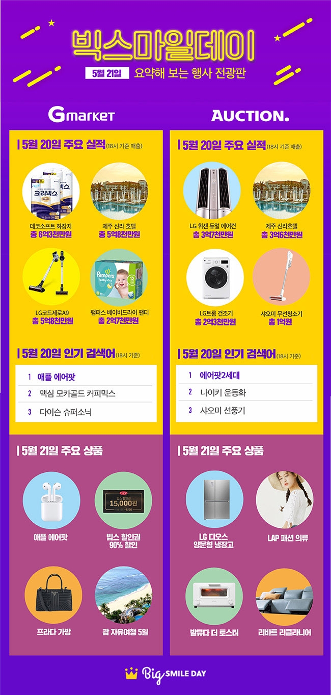 G마켓-옥션, 5월 ‘빅스마일데이’ 첫날 1초에 51개씩 팔렸다